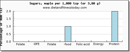folate, dfe and nutritional content in folic acid in sugar